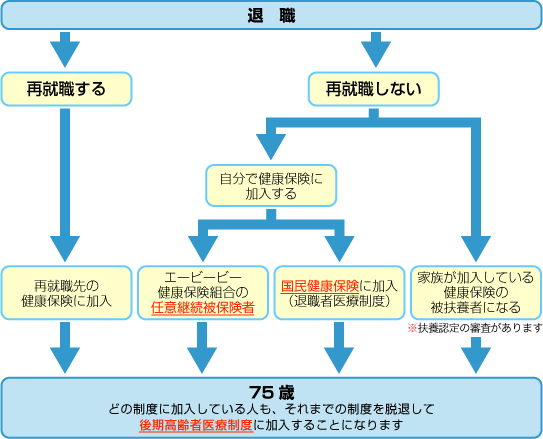 図：退職後の医療保険制度